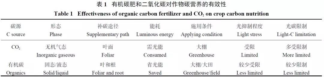 重视有机营养研究与有机碳肥创新 —关于植物营养经典理论的现代思考2.jpg